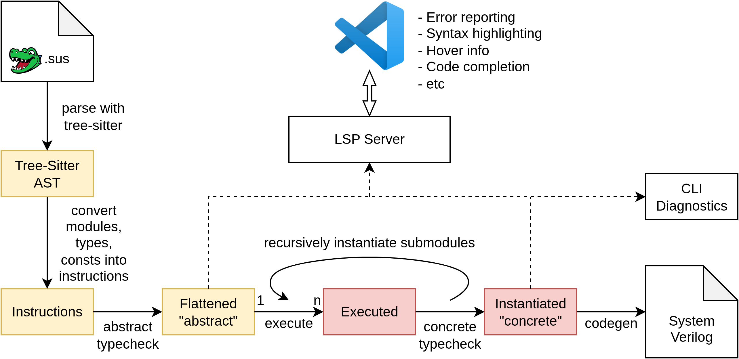 Architecture of the SUS Compiler